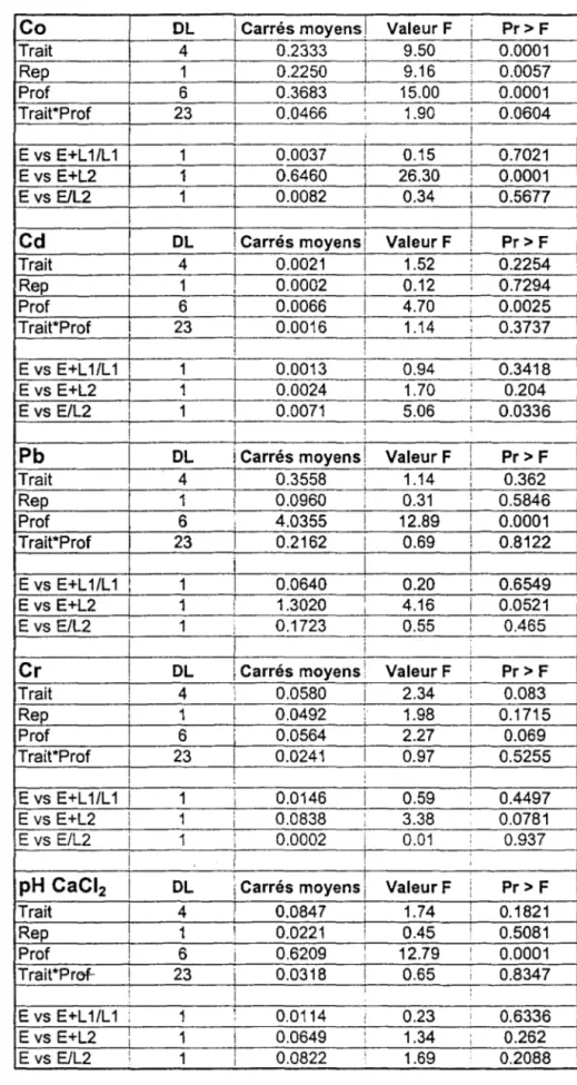 Tableau 3.  Résumé de l'analyse de variance de l'extraction au  Mehlich 3 et pH  au  CaCL 2  du site 1 sous fourrages  à  l'automne 1997 