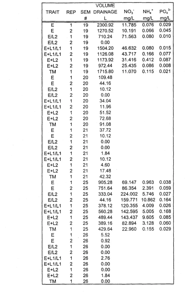 Tableau 9.  Volumes d'eau de drainage et teneurs en  N0 3",  NH 4  +  et P0 4 3 -
