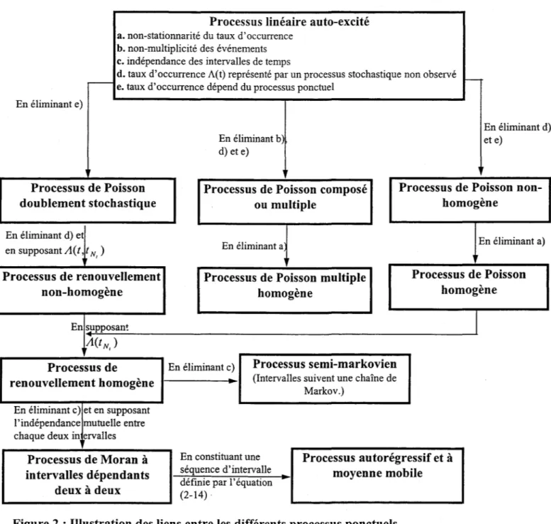 Figure 2 : Illustration des liens entre les  différents processus ponctuels 