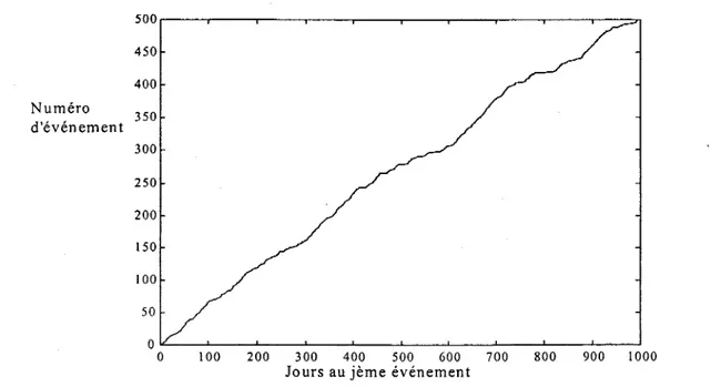Figure 4  : Nombre cumulatif des événements en  fonction du temps d'occurrence 