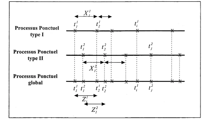 Figure 6  : Superposition de deux processus ponctuels. 