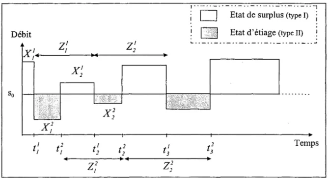 Figure 7 : Schématisation du  processus alterné 
