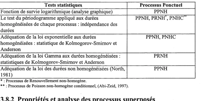 Tableau 1 : Identification des tests statistiques appliqués au processus alterné (Abi- (Abi-Zeid, 1997) 