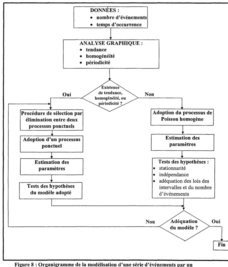 Figure 8 : Organigramme de la modélisation d'une série d'événements par un  processus ponctuel valable pour un seul type