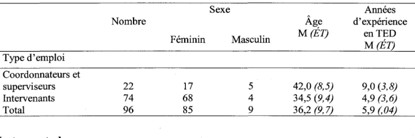 Tableau 1. Caracteristiques de l'echantillon  Nombre  Feminin  Sexe  Masculin  Age  M(ET)  Annees  d'experience en TED  M(ET)  Type d'emploi  Coordonnateurs et  superviseurs  Intervenants  Total  22 74 96  17 68 85  5 4 9  42,0 (8,5) 34,5 (9,4) 36,2(9,7)  
