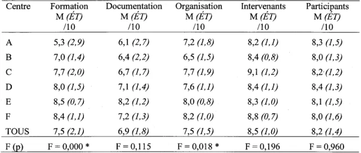 Tableau 3. Facteurs associes a la fidelite d'implantation par centre  Centre  A  B  C  D  E  F  TOUS  F(P)  Formation M(ET) /10 5,3 (2,9) 7,0 (1,4) 7,7 (2,0) 8,0(7,5; 8,5(0,7) 8,4(7,7; 7,5 (2,1)  F = 0,000 *  Documentation M(ET) /10 6,1(2,7) 6,4 (2,2) 6,7(