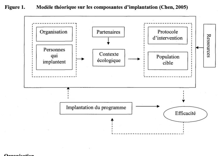 Figure 1. Modele theorique sur les composantes d'implantation (Chen, 2005) 