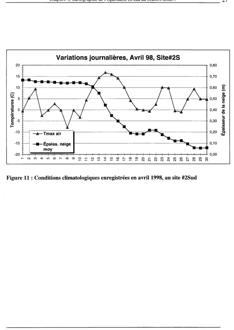 Figure 11  : Conditions climatologiques enregistrées en avril 1998, au site #2Sud 