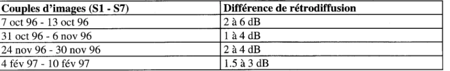 Tableau 4: Différence des coefficients de rétrodiffusion moyens pour les 35 sites tests  Couples d'images (SI - S7)  Différence de rétrodiffusion 