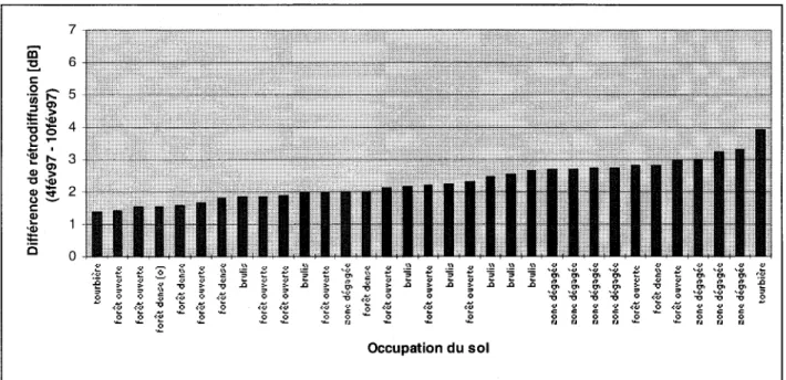 Figure 4:  Différeuce de rétrodiffusiou des sites tests pour les images acquises les 4 et 10 février 1997 