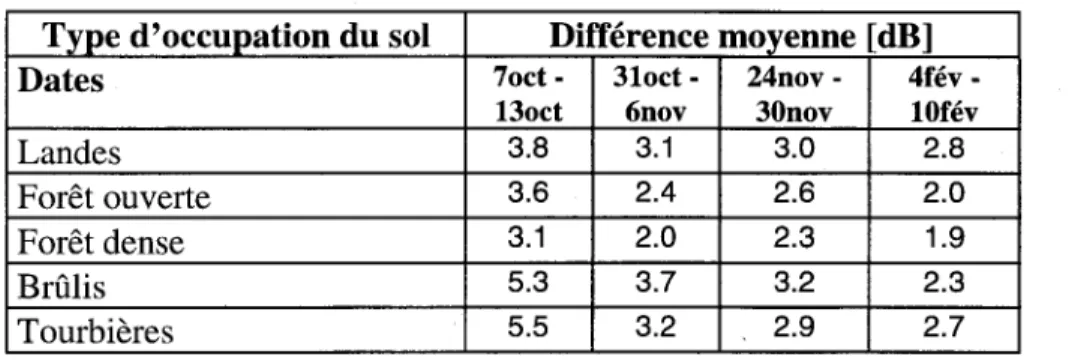 Tableau 5:  Différence moyenne de rétrodiffusion pour les 35 sites tests, par classe d'occupation du sol  Type d'occupation du sol  Différence moyenne [dB] 