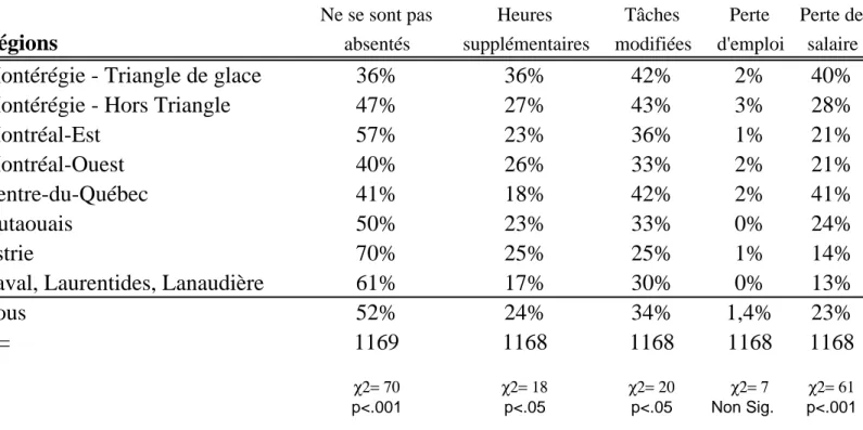 Tableau 8 : La période du verglas et le travail, selon la région