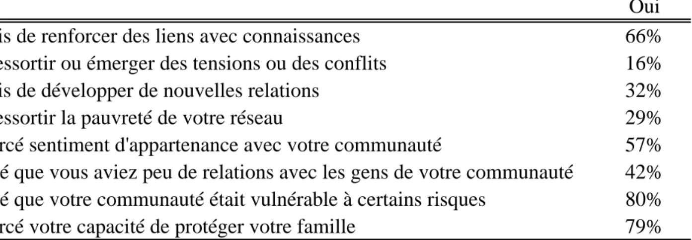 Tableau 21 : Impacts à long terme du verglas