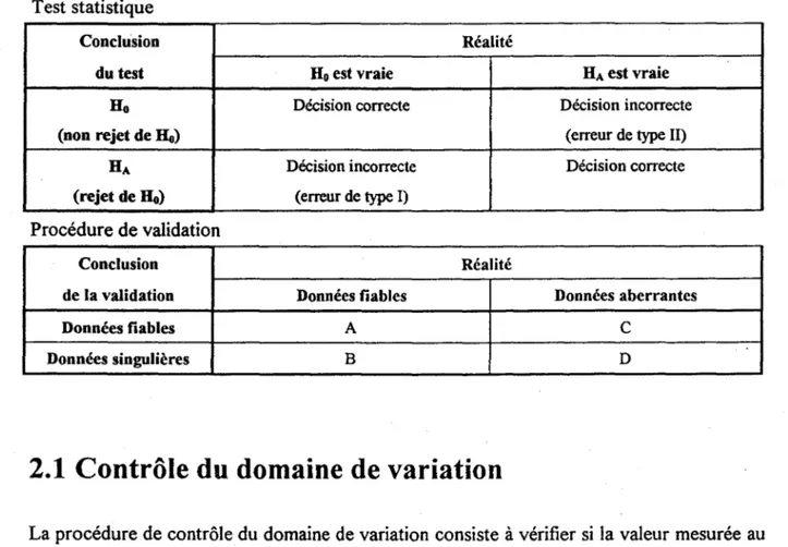 Tableau 2.1  Analogie entre le test statistique et la procédure de validation  Test statistique 
