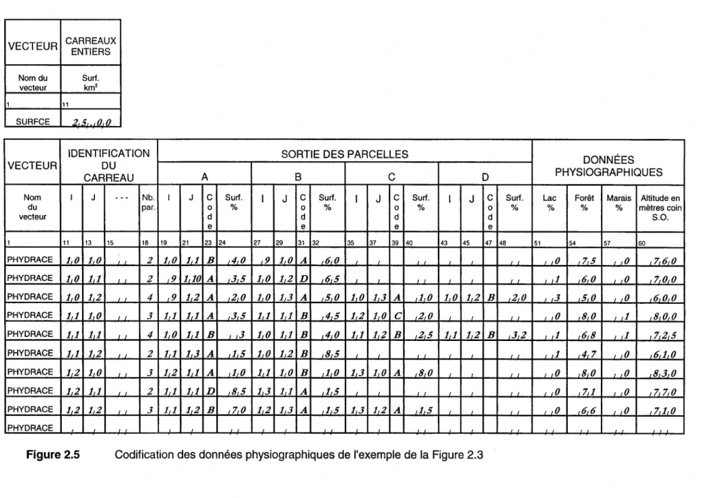 Figure 2.5  Codification des données physiographiques de l'exemple de la Figure 2.3 