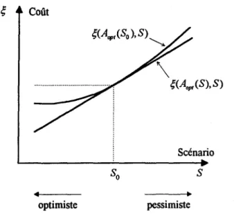 Figure  3.2  Relation entre coût optimal en fonction des scénarios  et coût associé à un aménagement donné