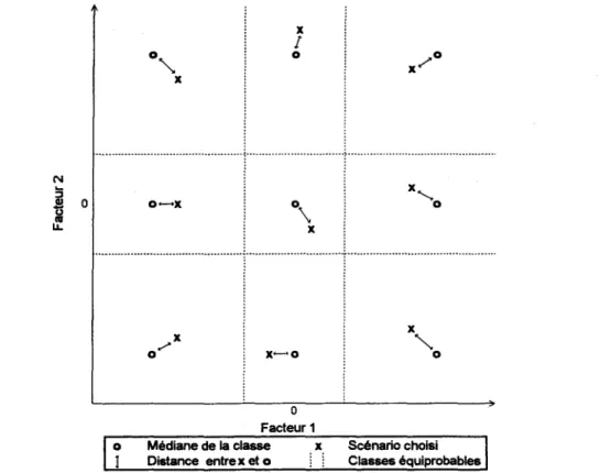 Figure 3.4 Illustration du choix des scénarios pour l'analyse du sensibilité 