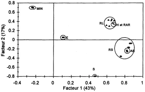 Figure 4.2  Position  des  critères  dans  l'espace  des  deux  premiers  facteurs  pour  les  séries  d'apport  naturel  agrégé  (type  1)  et  les  séries  d'apport énergétique agrégé (type 3)