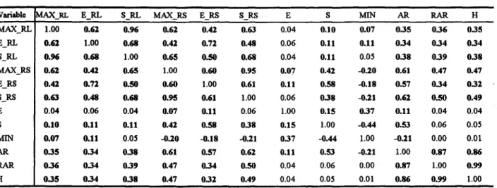 Tableau 4.2  Matrice de corrélation des critères 