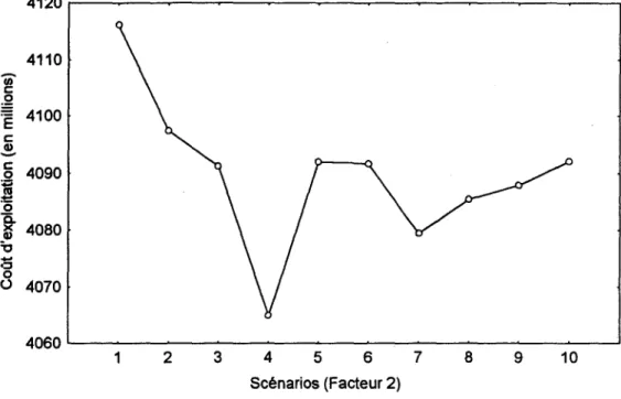 Figure 4.5b  Coût d'exploitation en fonction du facteur 2 
