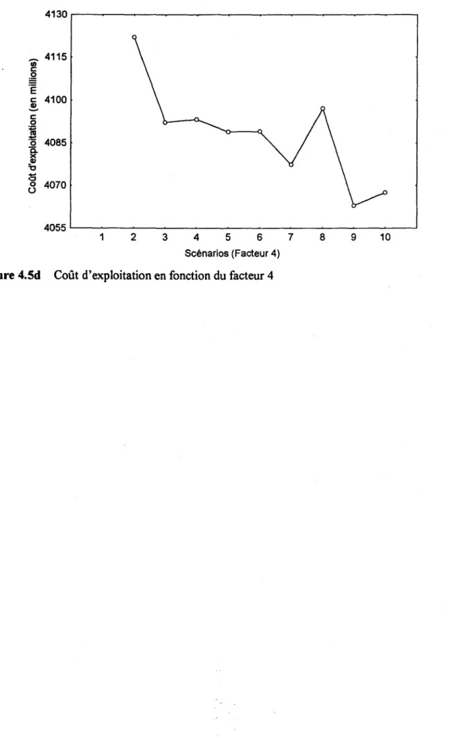 Figure 4.5d  Coût d'exploitation en fonction du facteur 4 