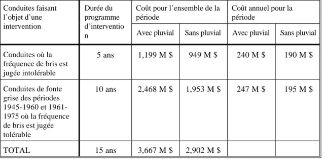 Tableau U1 - Estimation des coûts de remplacement des conduites souterraines dans les municipalités et les organismes intermunicipaux de l’échantillon