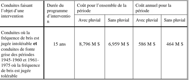 Tableau U2 - Estimation  des  coûts  totaux  de  remplacement des conduites souterraines rapportés à l’échelle du Québec (sans Montréal)