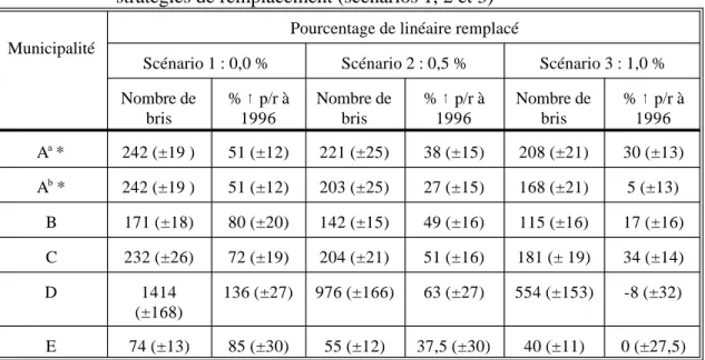 Tableau A1 - Nombre de bris au bout de 20 ans et pourcentage d’augmentation du nombre de bris par rapport à 1996 pour les cinq municipalités-témoins selon trois stratégies de remplacement (scénarios 1, 2 et 3)