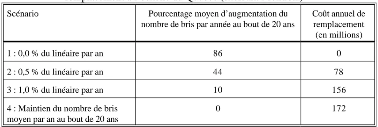 Tableau A7 - Pourcentage moyen d’augmentation du nombre de bris par année au bout de 20  ans  et  coût  annuel  de  remplacement  pour  les  quatre  stratégies de remplacement à l’échelle du Québec (excluant Montréal)
