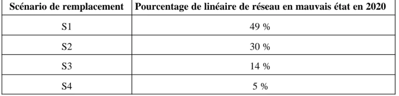Tableau E2 - Pourcentage de linéaire de réseau en mauvais état à l’échelle du Québec selon les différents scénarios de remplacement considérés