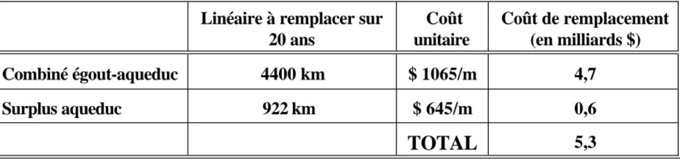 Tableau C1 - Estimation des coûts totaux à l’échelle du Québec, sans Montréal (étude INRS-Eau)