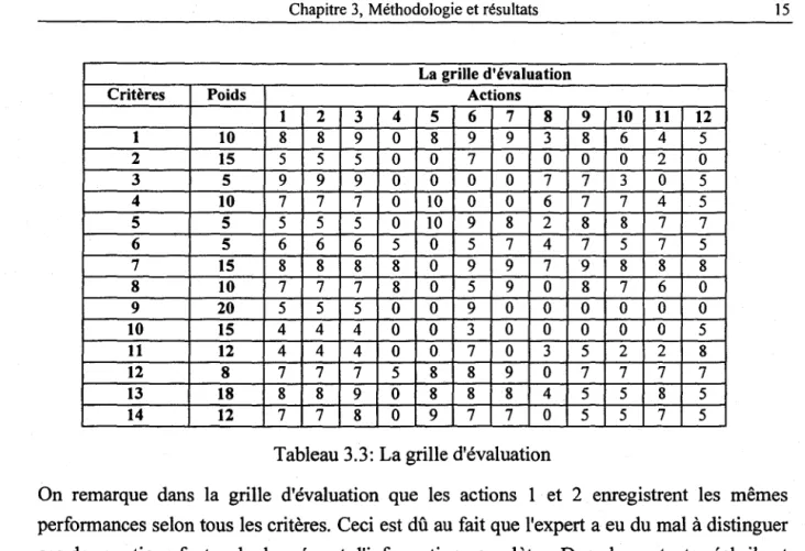 Tableau 3.3: La grille d'évaluation 