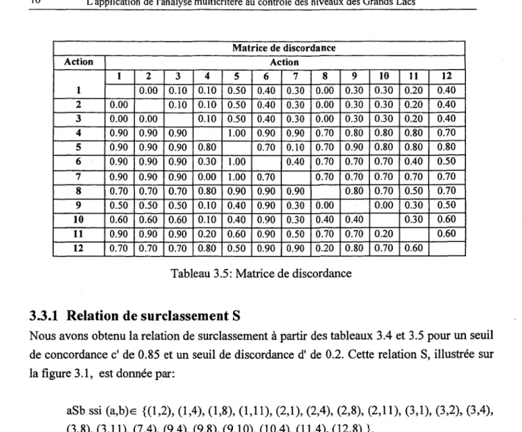 Tableau 3.5: Matrice de discordance 