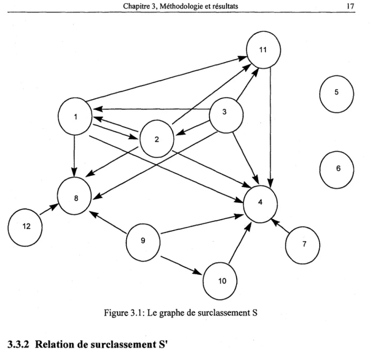 Figure 3.1: Le graphe de  surclassement S 