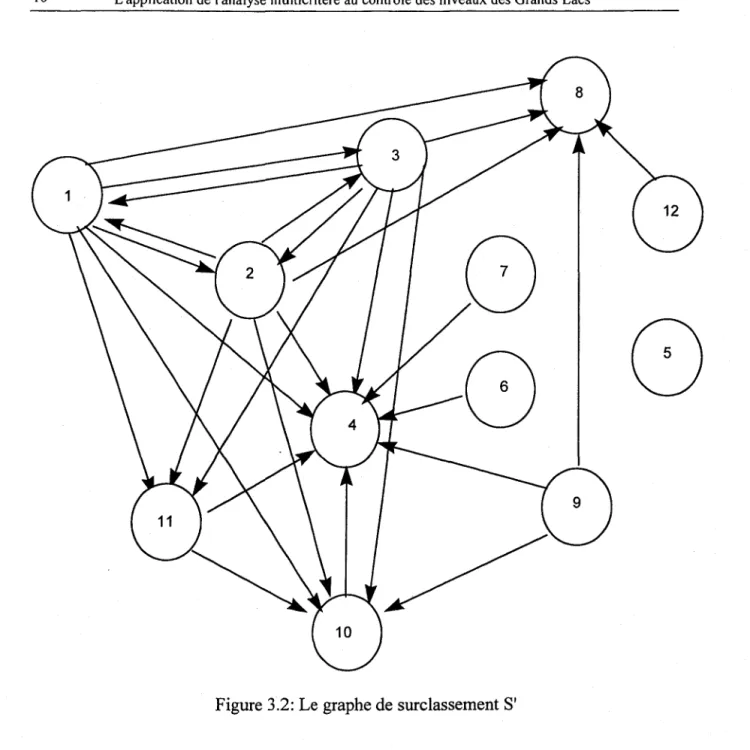 Figure 3.2: Le graphe de surclassement S' 