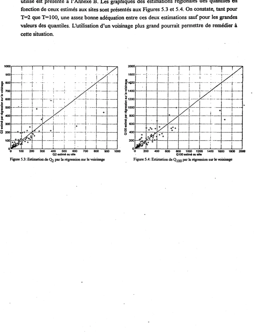 Figure 5.3: Estimation de Q2 par  la  régression sur le voisinage 