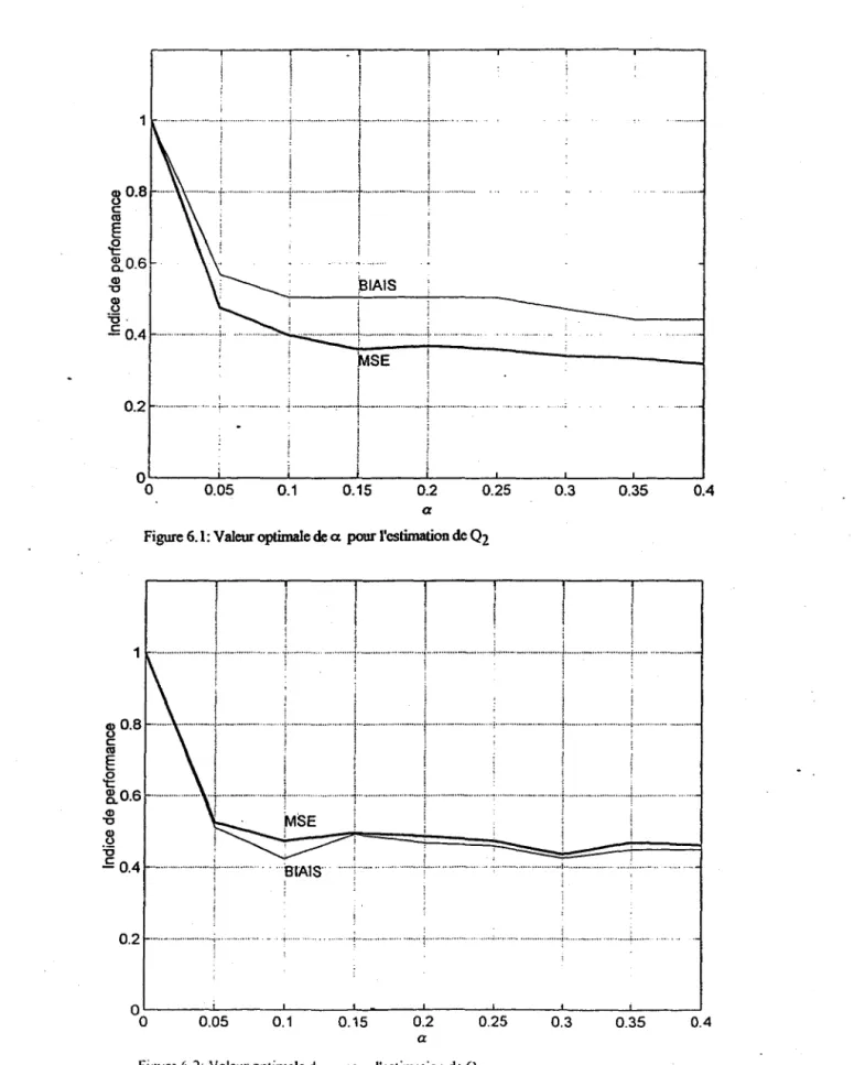 Figure 6.2:  Valeur optimale de cr  pour l'cstimalioll de 01  ,'u 