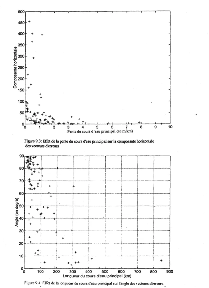 Figure 9.3: Effet de la pente du cours d'eau principal sur la composante horizontale  des vecteurs d'erreurs 