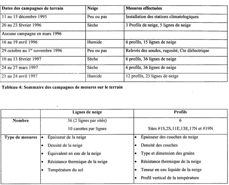 Tableau 4:  Sommaire des campagnes de mesures sur le terrain 