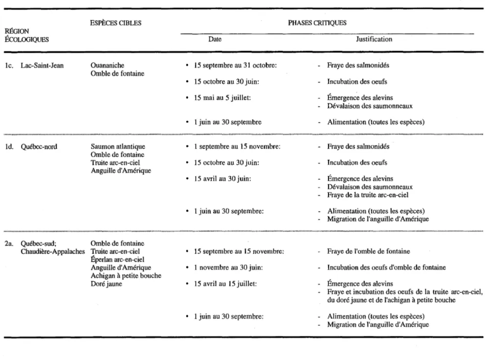 TABLEAU 2  (suite).  Régionalisation des espèces cibles et des phases critiques selon les objectifs de protection du MEF