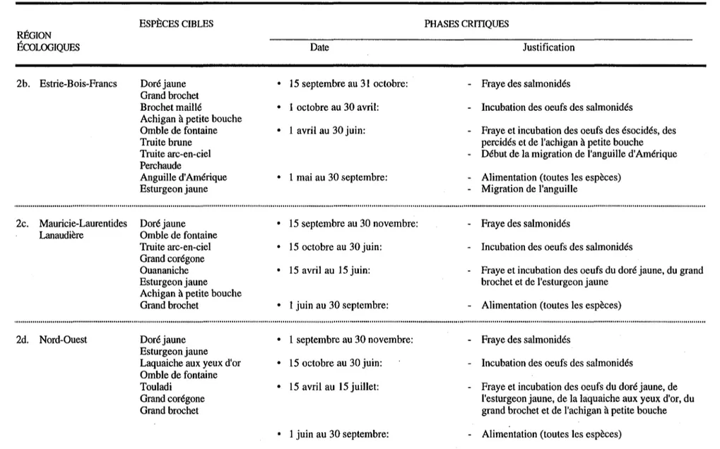 TABLEAU 2  (suite).  Régionalisation des espèces cibles et des phases critiques selon les objectifs de protection du MEF