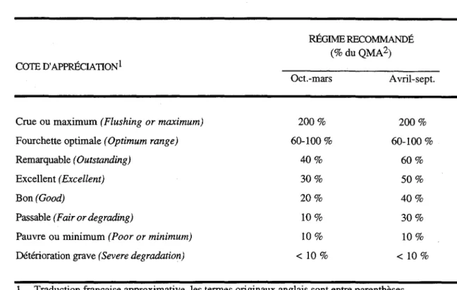 TABLEAU 3.  Régime de débit recommandé selon la méthode de Tennant (1976). 