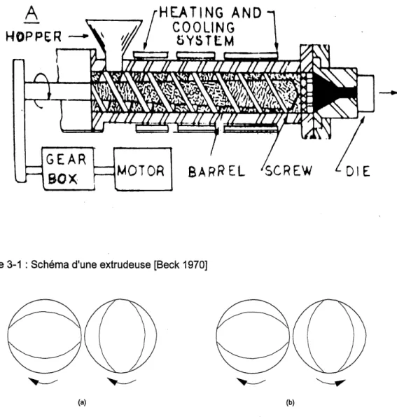 Figure 3-1 : Schema d'une extrudeuse [Beck 1970]
