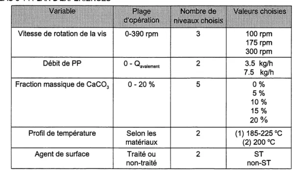 TABLEAU 3-1 : PLAN D'EXPERIENCES