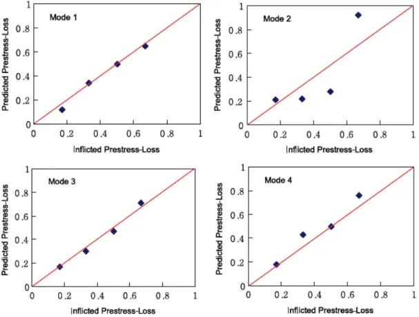 Figure 2.13 – Comparaison entre les pertes de précontrainte prédites et mesurées par Kim et al