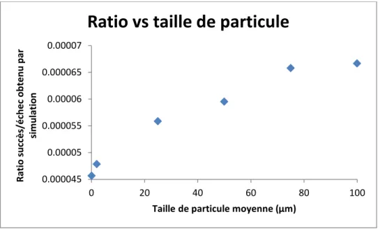 Figure 5.10: Graphique de corrélation entre la taille de particules et le ratio de simulation 