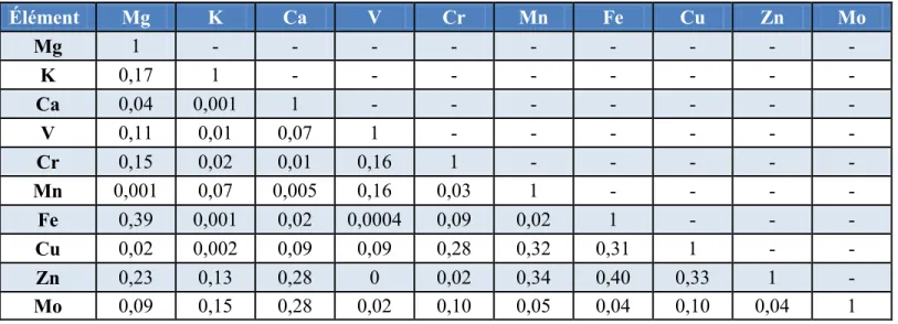 Tableau 3.3: Matrice des corrélations des compositions élémentaires des échantillons de calibration 