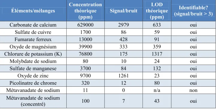 Tableau 4.1: Comparaison des LOD théoriques et des ratios signal/bruit observés 