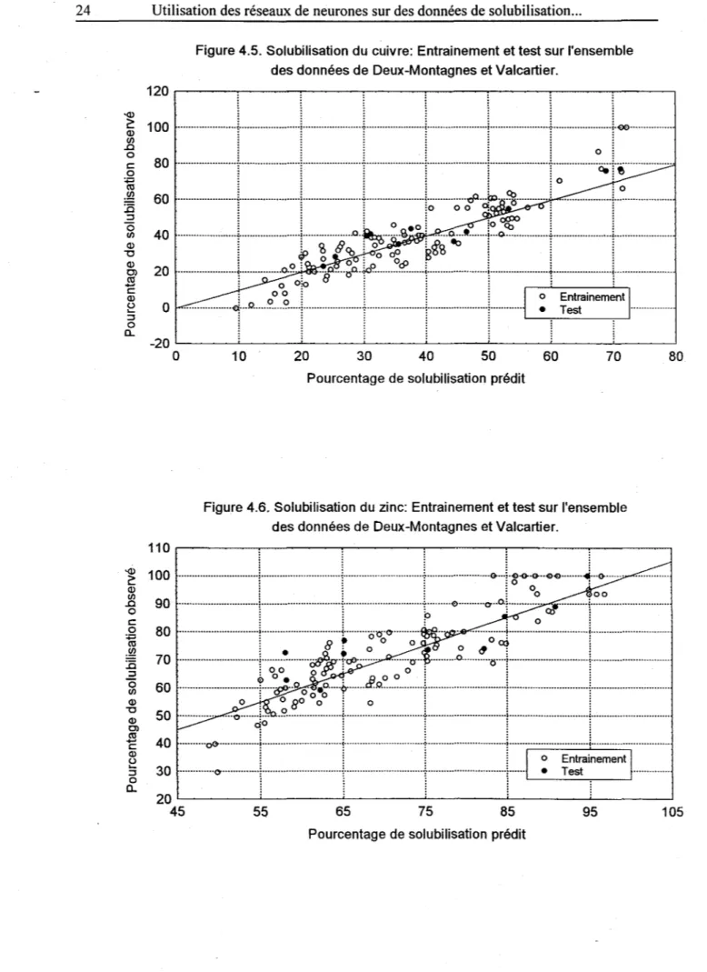Figure 4.5.  Solubilisation du cuivre:  Entrainement et test sur l'ensemble  des données de Deux-Montagnes et Valcartier