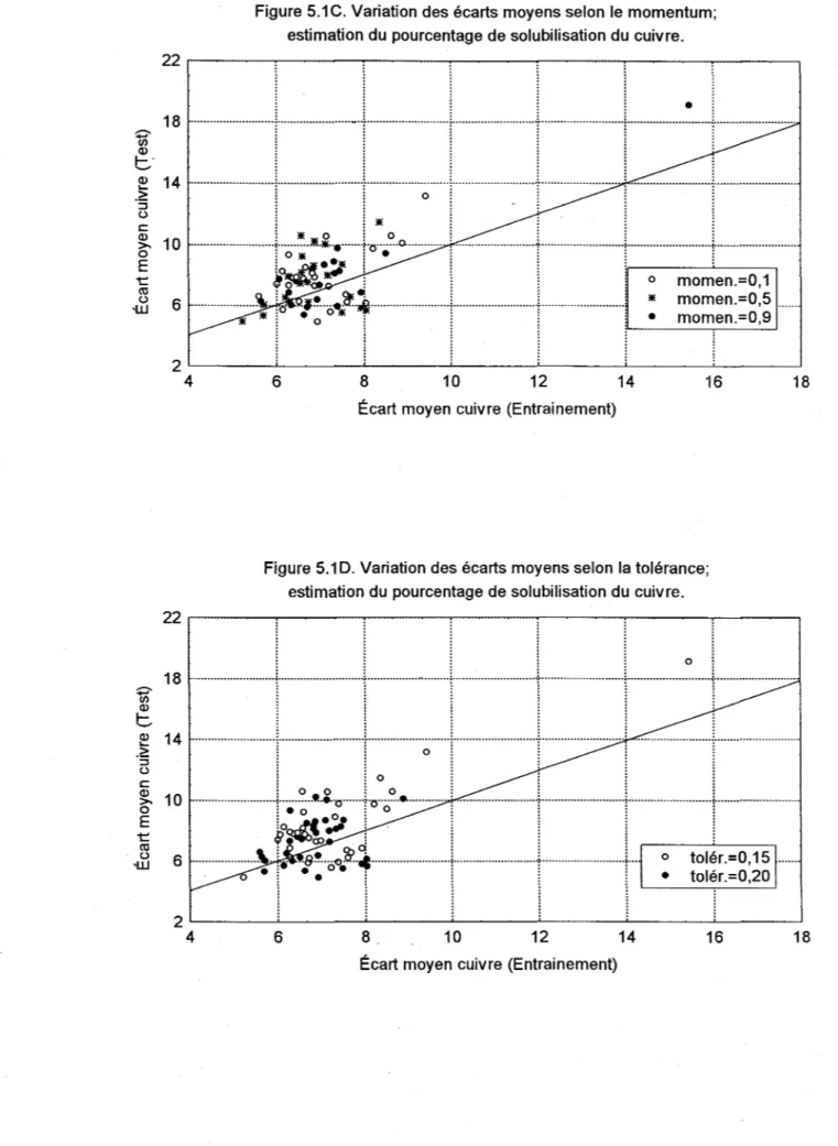 Figure 5.1 C.  Variation des écarts moyens selon le momentum; 